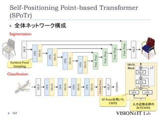 Self-Positioning Point-based Transformer
(SPoTr)
163
 全体ネットワーク構成
Segmentation
Classification
Farthest Point
Sampling
SP Pointを用いた
CWPA 入力近傍点群の
みでCWPA
 