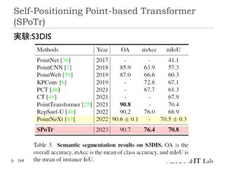 Self-Positioning Point-based Transformer
(SPoTr)
164
実験:S3DIS
 