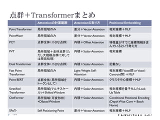 点群＋Transformerまとめ
165
Attentionの計算範囲 Attentionの取り方 Positional Embedding
PointTransformer 局所領域のみ 差分＋Vector Attention 相対座標＋MLP
PointMixer 局所領域のみ 差分＋Vector Attention 相対座標＋MLP
PCT 点群全体（小さな点群） 内積＋Offset Attention 特徴量がすでに座標情報を含
んでいるという考え方
PVT 局所領域＋全体点群（た
だし大規模点群に対して
は簡易処理）
内積＋Scalar Attention 相対座標
DualTransformer 点群全体（小さな点群） 内積＋Scalar Attention 記載なし
Fast Point
Transformer
局所領域のみ Light-Weight Self-
Attention
相対座標（Voxel間 orVoxel-
Centroid間）＋MLP
Point BERT 点群全体（局所領域を
トークンとして）
内積＋Scalar Attention クラスタ中心座標＋MLP
Stratified
Transformer
局所領域(マルチスケー
ル)＋ShiftedWindow
内積＋Scalar Attention 相対座標を量子化したLook
UpTable
OctFormer 局所領域（可変形状）
+DilatedWindow
内積＋Scalar Attention Conditional Positional Encoding
(DepthWise Conv + Batch
Norm)
SPoTr Self-Positioning Point 差分＋Vector Attention 相対座標＋MLP
 