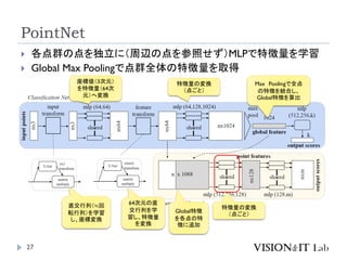 PointNet
27
 各点群の点を独立に（周辺の点を参照せず）MLPで特徴量を学習
 Global Max Poolingで点群全体の特徴量を取得
直交行列（≒回
転行列）を学習
し、座標変換
座標値（3次元）
を特徴量（64次
元）へ変換
64次元の直
交行列を学
習し、特徴量
を変換
特徴量の変換
（点ごと）
Max Poolingで全点
の特徴を統合し、
Global特徴を算出
Global特徴
を各点の特
徴に追加
特徴量の変換
（点ごと）
 