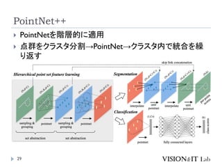PointNet++
29
 PointNetを階層的に適用
 点群をクラスタ分割→PointNet→クラスタ内で統合を繰
り返す
 