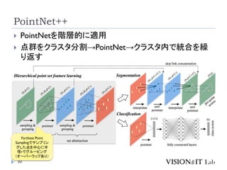 PointNet++
30
 PointNetを階層的に適用
 点群をクラスタ分割→PointNet→クラスタ内で統合を繰
り返す
Farthest Point
Samplingでサンプリン
グした点を中心に半
径rでグルーピング
（オーバーラップあり）
 