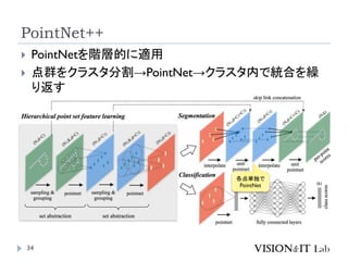 PointNet++
34
 PointNetを階層的に適用
 点群をクラスタ分割→PointNet→クラスタ内で統合を繰
り返す
各点単独で
PointNet
 