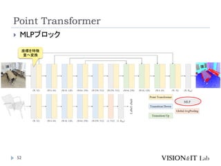 Point Transformer
52
 MLPブロック
座標を特徴
量へ変換
 