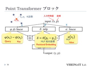 Point Transformer ブロック
56
入力特徴量 座標
x p x
φ x𝑖 − 𝜓(x𝑗)
Query Key
x𝑗, 𝑝𝑗
x𝑖, 𝑝𝑖
𝛿 = 𝜃 p𝑖 − p𝑗
MLP 相対座標
Positional Embedding
𝛼 x𝑗
MLP
Value
K近傍
 