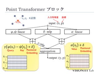 Point Transformer ブロック
57
入力特徴量 座標
x𝑗, 𝑝𝑗
x𝑖, 𝑝𝑖
𝛾 φ x𝑖 − 𝜓 x𝑗 + 𝛿
Query Key Positional
Embedding
𝛾𝑖−1
𝛾𝑖−𝐾
𝛾𝑖−𝑗
…
…
𝛼 x𝑗 + 𝛿
Value Positional
Embedding
𝛼1
𝛼𝐾
𝛼𝑗
…
…
K近傍
 