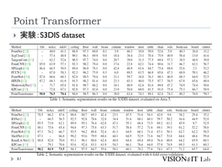 Point Transformer
61
 実験：S3DIS dataset
 
