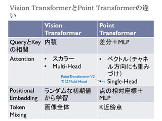 Vision TransformerとPoint Transformerの違
い
63
Vision
Transformer
Point
Transformer
QueryとKey
の相関
内積 差分＋MLP
Attention • スカラー
• Multi-Head
• ベクトル（チャネ
ル方向にも重み
づけ）
• Single-Head
Positional
Embedding
ランダムな初期値
から学習
点の相対座標＋
MLP
Token
Mixing
画像全体 K近傍点
PointTransformerV2
ではMulti-Head
 