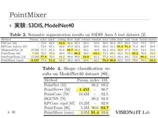 PointMixer
82
 実験：S3DIS, ModelNet40
 