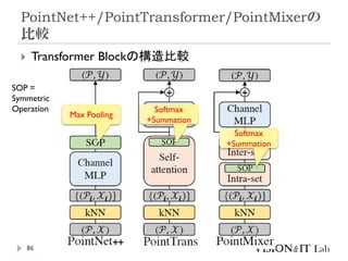 PointNet++/PointTransformer/PointMixerの
比較
86
Max Pooling
Softmax
+Summation
Softmax
+Summation
SOP =
Symmetric
Operation
 Transformer Blockの構造比較
 