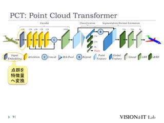 PCT: Point Cloud Transformer
91
点群を
特徴量
へ変換
 