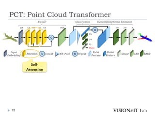 PCT: Point Cloud Transformer
92
Self-
Attention
 