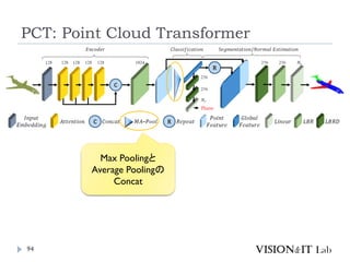 PCT: Point Cloud Transformer
94
Max Poolingと
Average Poolingの
Concat
 