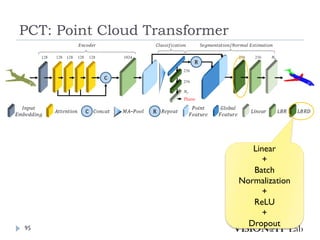 PCT: Point Cloud Transformer
95
Linear
+
Batch
Normalization
+
ReLU
+
Dropout
 