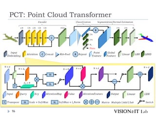 PCT: Point Cloud Transformer
96
 
