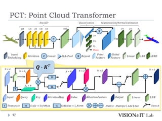 PCT: Point Cloud Transformer
97
𝑸 ∙ 𝑲𝑇
 
