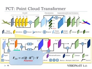 PCT: Point Cloud Transformer
98
𝑭𝑆𝐴 = 𝜎 𝑸 ∙ 𝑲𝑇 ∙ 𝑽
Attention
 