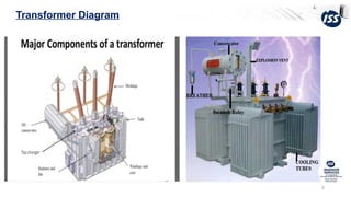 Operational Transformer Transformer Basics, Operation and Protection.pptx