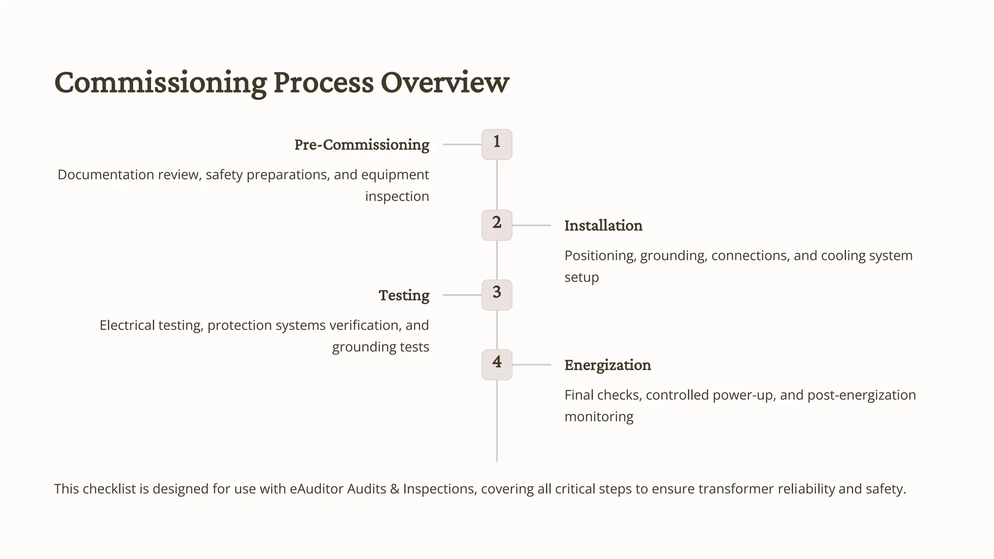 Transformer Commissioning Checklist with eAuditor Audits & Inspections ...