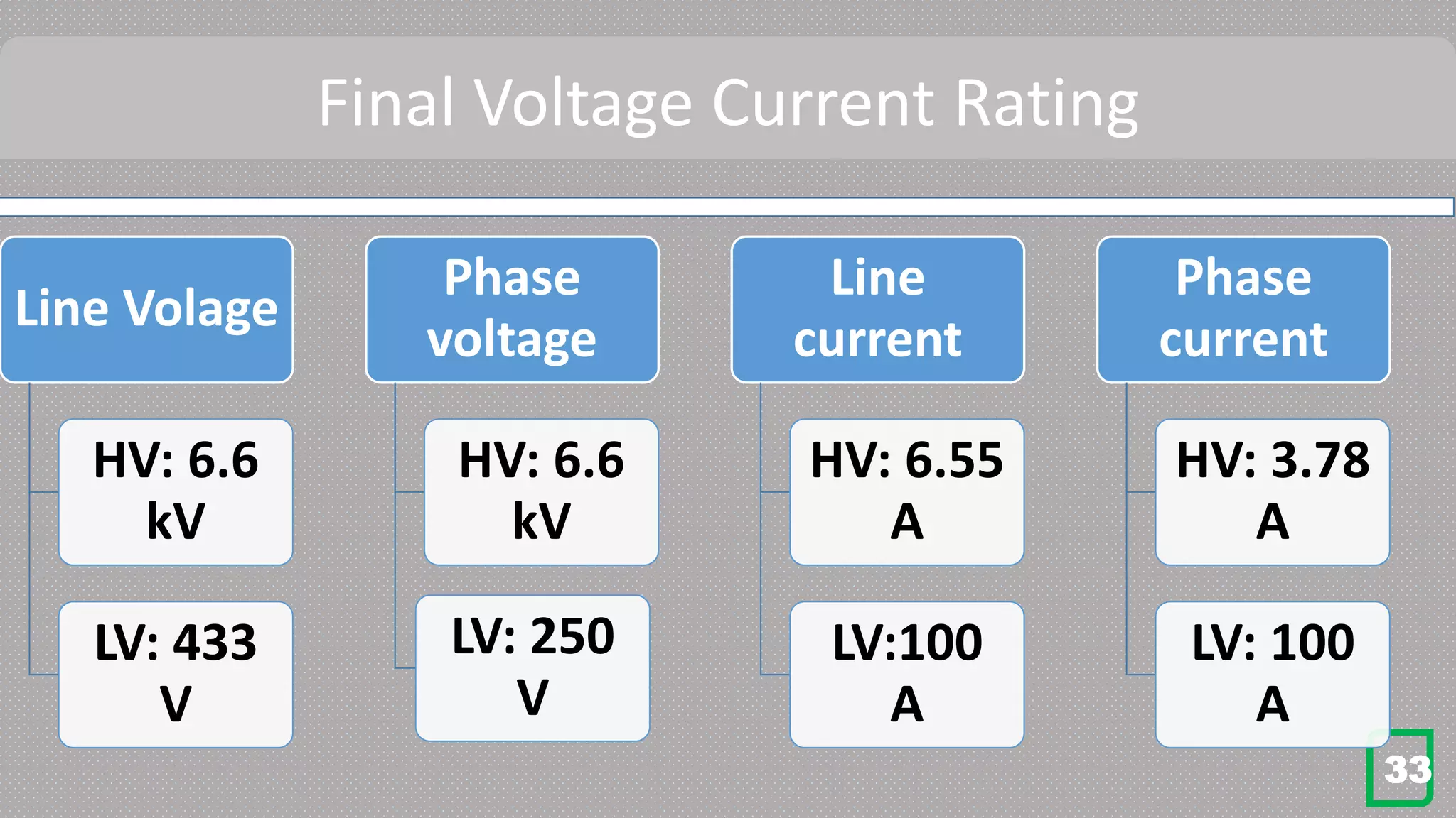 Final Voltage Current Rating
33
Line Volage
HV: 6.6
kV
LV: 433
V
Phase
voltage
HV: 6.6
kV
LV: 250
V
Line
current
HV: 6.55
A
LV:100
A
Phase
current
HV: 3.78
A
LV: 100
A
 