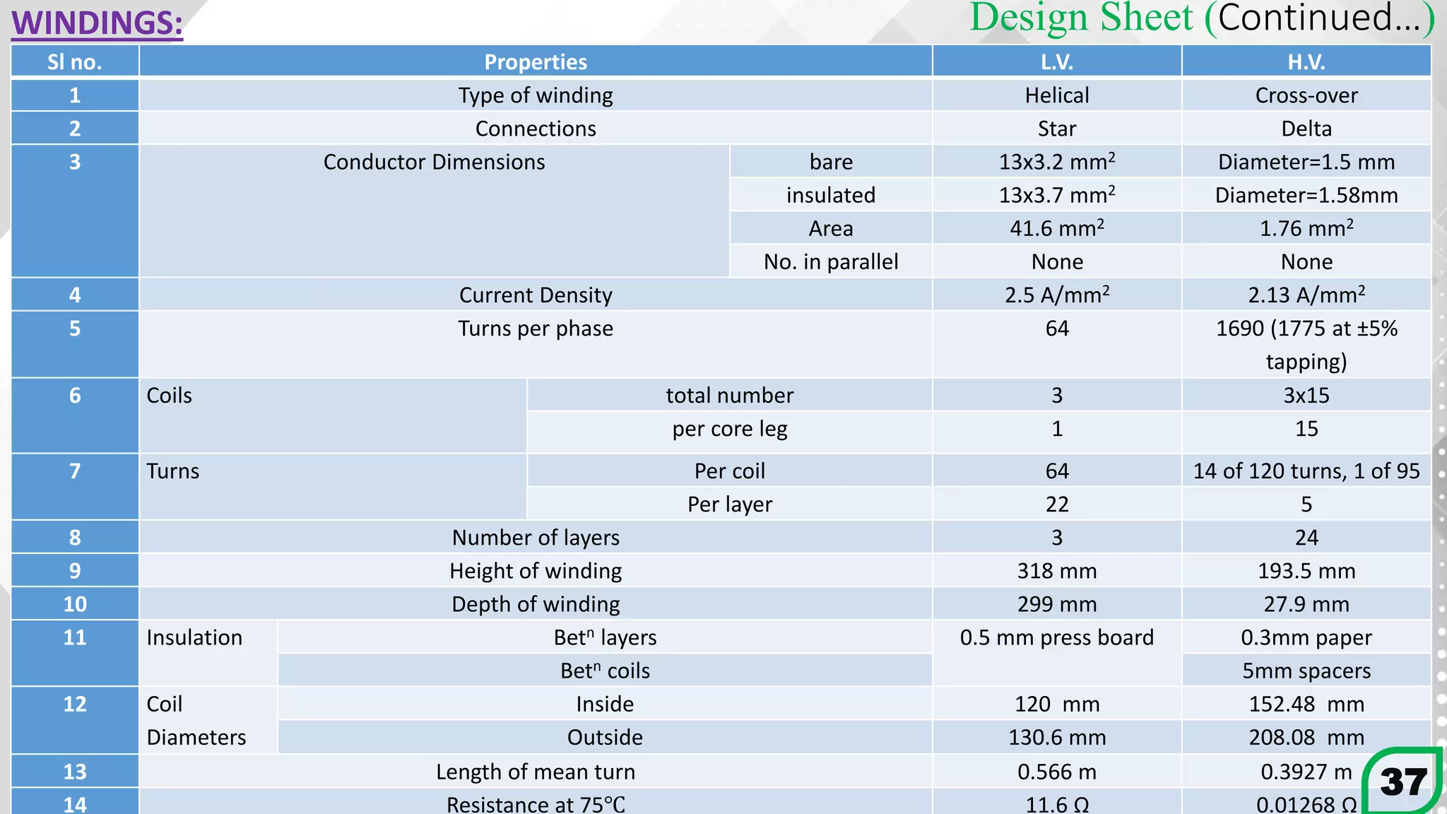 Design Sheet (Continued…)
Sl no. Properties L.V. H.V.
1 Type of winding Helical Cross-over
2 Connections Star Delta
3 Conductor Dimensions bare 13x3.2 mm2 Diameter=1.5 mm
insulated 13x3.7 mm2 Diameter=1.58mm
Area 41.6 mm2 1.76 mm2
No. in parallel None None
4 Current Density 2.5 A/mm2 2.13 A/mm2
5 Turns per phase 64 1690 (1775 at ±5%
tapping)
6 Coils total number 3 3x15
per core leg 1 15
7 Turns Per coil 64 14 of 120 turns, 1 of 95
Per layer 22 5
8 Number of layers 3 24
9 Height of winding 318 mm 193.5 mm
10 Depth of winding 299 mm 27.9 mm
11 Insulation Betn layers 0.5 mm press board 0.3mm paper
Betn coils 5mm spacers
12 Coil
Diameters
Inside 120 mm 152.48 mm
Outside 130.6 mm 208.08 mm
13 Length of mean turn 0.566 m 0.3927 m
14 Resistance at 75℃ 11.6 Ω 0.01268 Ω
WINDINGS:
37
 
