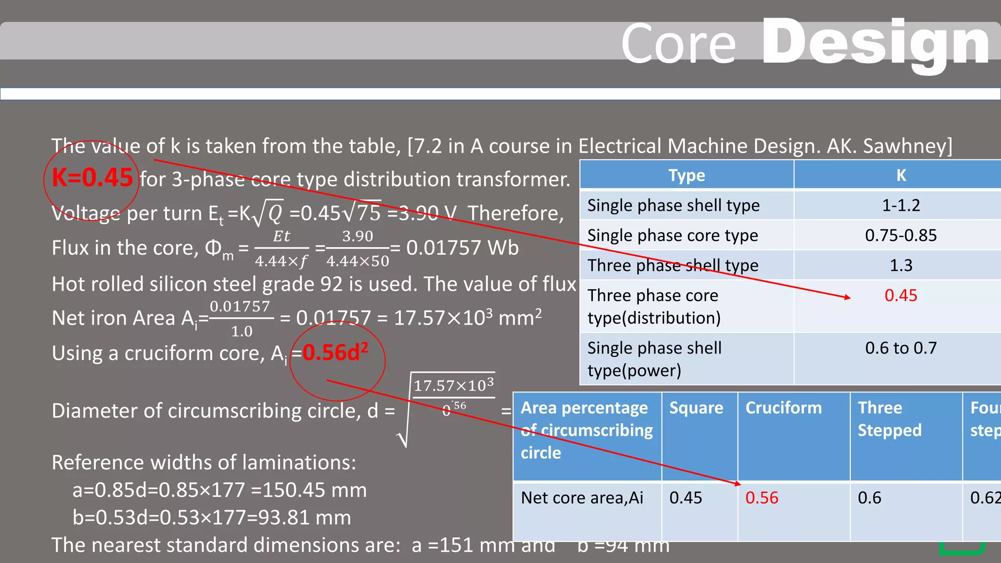 Core Design
The value of k is taken from the table, [7.2 in A course in Electrical Machine Design. AK. Sawhney]
K=0.45 for 3-phase core type distribution transformer.
Voltage per turn Et =K 𝑄 =0.45 75 =3.90 V Therefore,
Flux in the core, Φm =
𝐸𝑡
4.44×𝑓
=
3.90
4.44×50
= 0.01757 Wb
Hot rolled silicon steel grade 92 is used. The value of flux density Bm is assumed as 1.0 Wb/m2.
Net iron Area Ai=
0.01757
1.0
= 0.01757 = 17.57×103 mm2
Using a cruciform core, Ai =0.56d2
Diameter of circumscribing circle, d =
17.57×103
0
.
56
=177.13 mm≈177 mm
Reference widths of laminations:
a=0.85d=0.85×177 =150.45 mm
b=0.53d=0.53×177=93.81 mm
The nearest standard dimensions are: a =151 mm and b =94 mm
3
Type K
Single phase shell type 1-1.2
Single phase core type 0.75-0.85
Three phase shell type 1.3
Three phase core
type(distribution)
0.45
Single phase shell
type(power)
0.6 to 0.7
Area percentage
of circumscribing
circle
Square Cruciform Three
Stepped
Four
step
Net core area,Ai 0.45 0.56 0.6 0.62
 