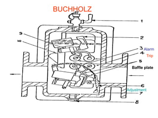 Alarm
Trip
Adjustment
Baffle plate
BUCHHOLZ
 