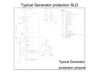 Typical Generator protection SLD
Typical Generator
protection scheme
 