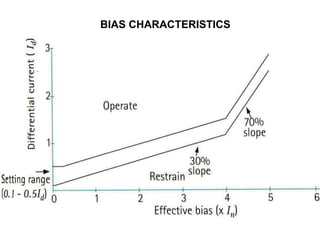 BIAS CHARACTERISTICS
 