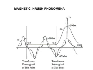 MAGNETIC INRUSH PHONOMENA
 