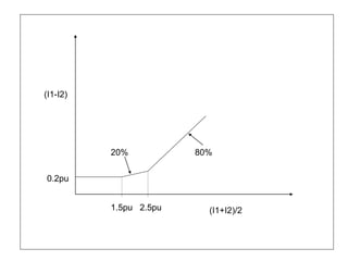 0.2pu
80%
2.5pu
1.5pu
20%
(I1+I2)/2
(I1-I2)
 