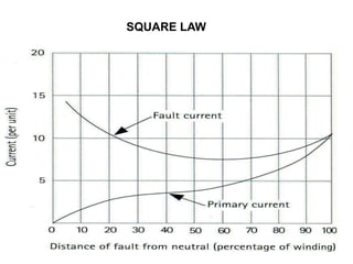 SQUARE LAW
 