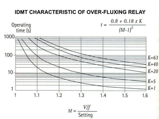 IDMT CHARACTERISTIC OF OVER-FLUXING RELAY
 