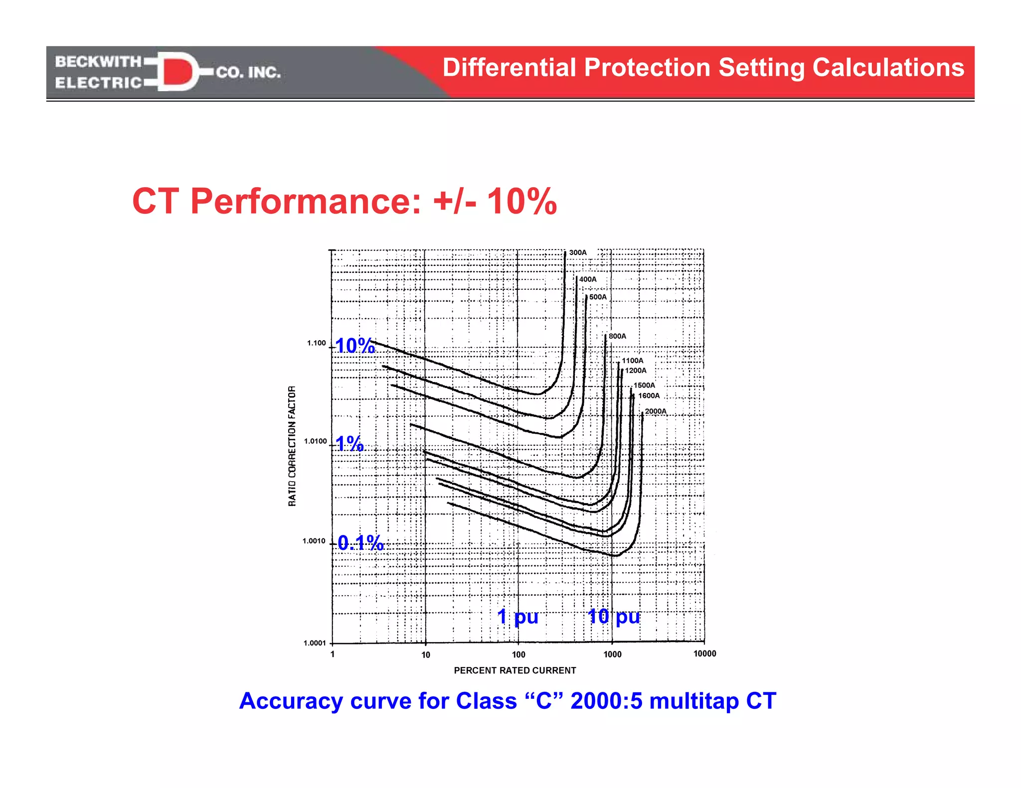 Differential Protection Setting Calculations
1 pu 10 pu
10%
1%
0.1%
Accuracy curve for Class “C” 2000:5 multitap CT
CT Performance: +/- 10%
 