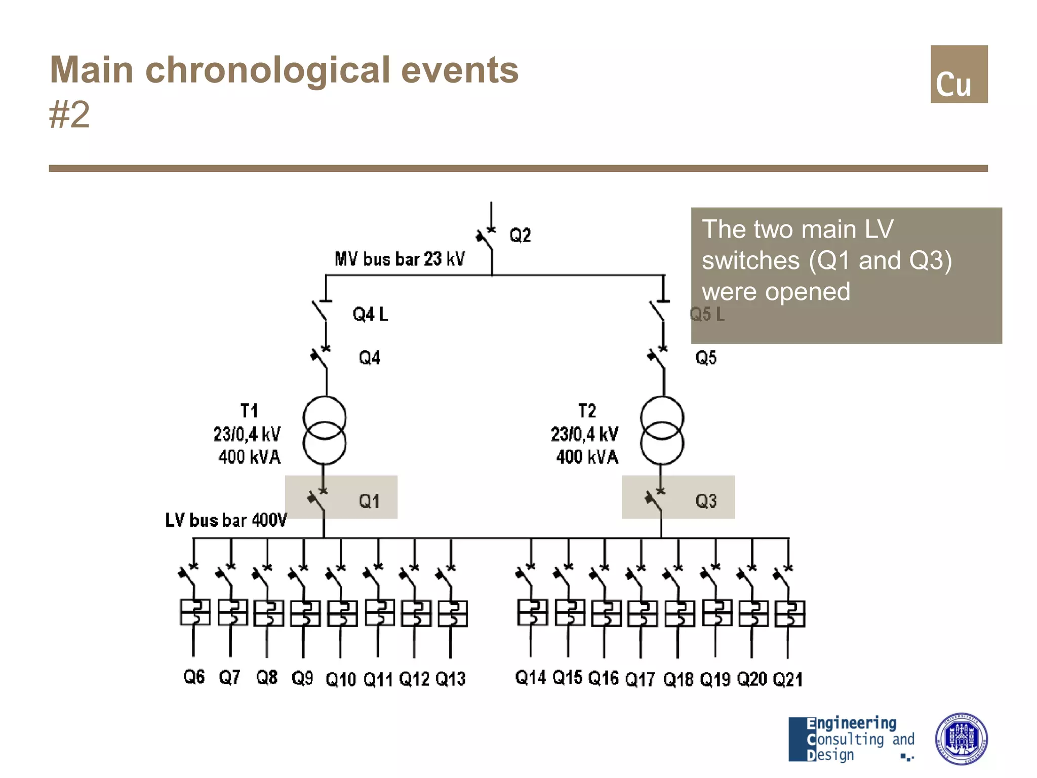Main chronological events
#2
The two main LV
switches (Q1 and Q3)
were opened
 