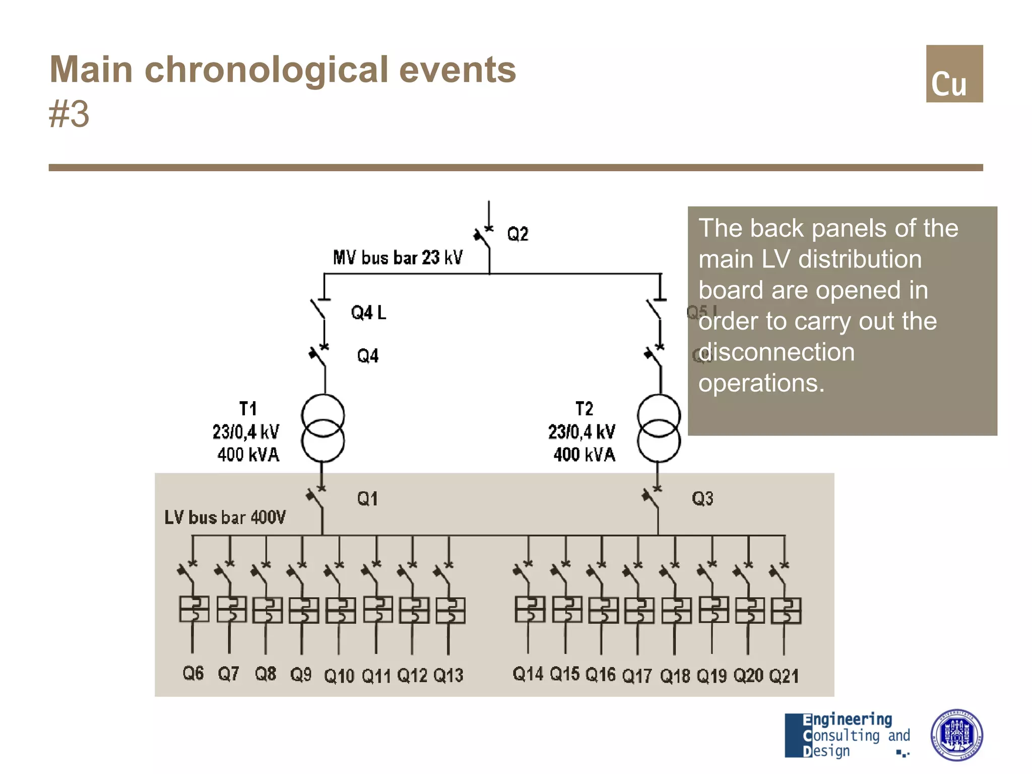 Main chronological events
#3
The back panels of the
main LV distribution
board are opened in
order to carry out the
disconnection
operations.
 