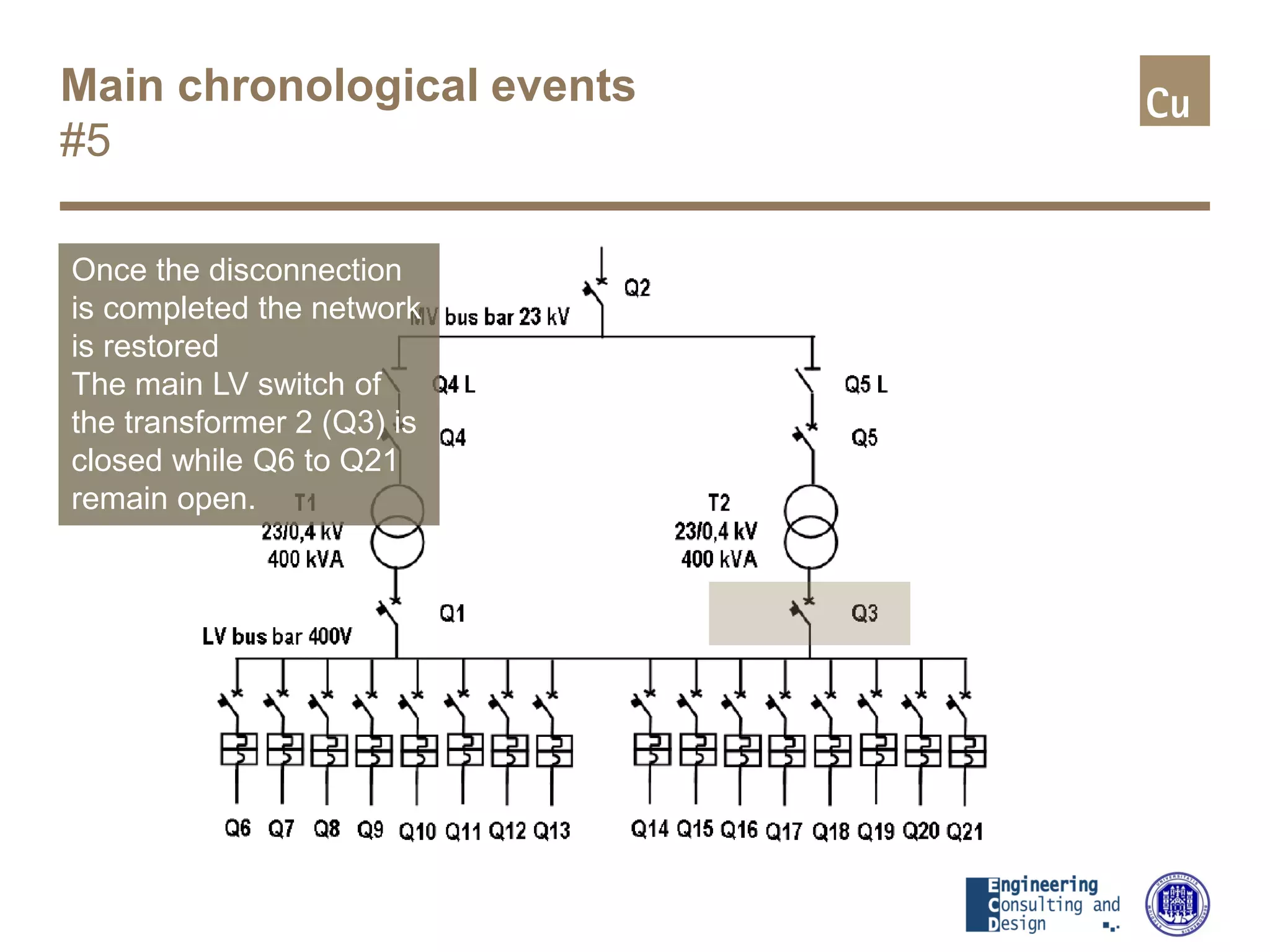 Main chronological events
#5
Once the disconnection
is completed the network
is restored
The main LV switch of
the transformer 2 (Q3) is
closed while Q6 to Q21
remain open.
 