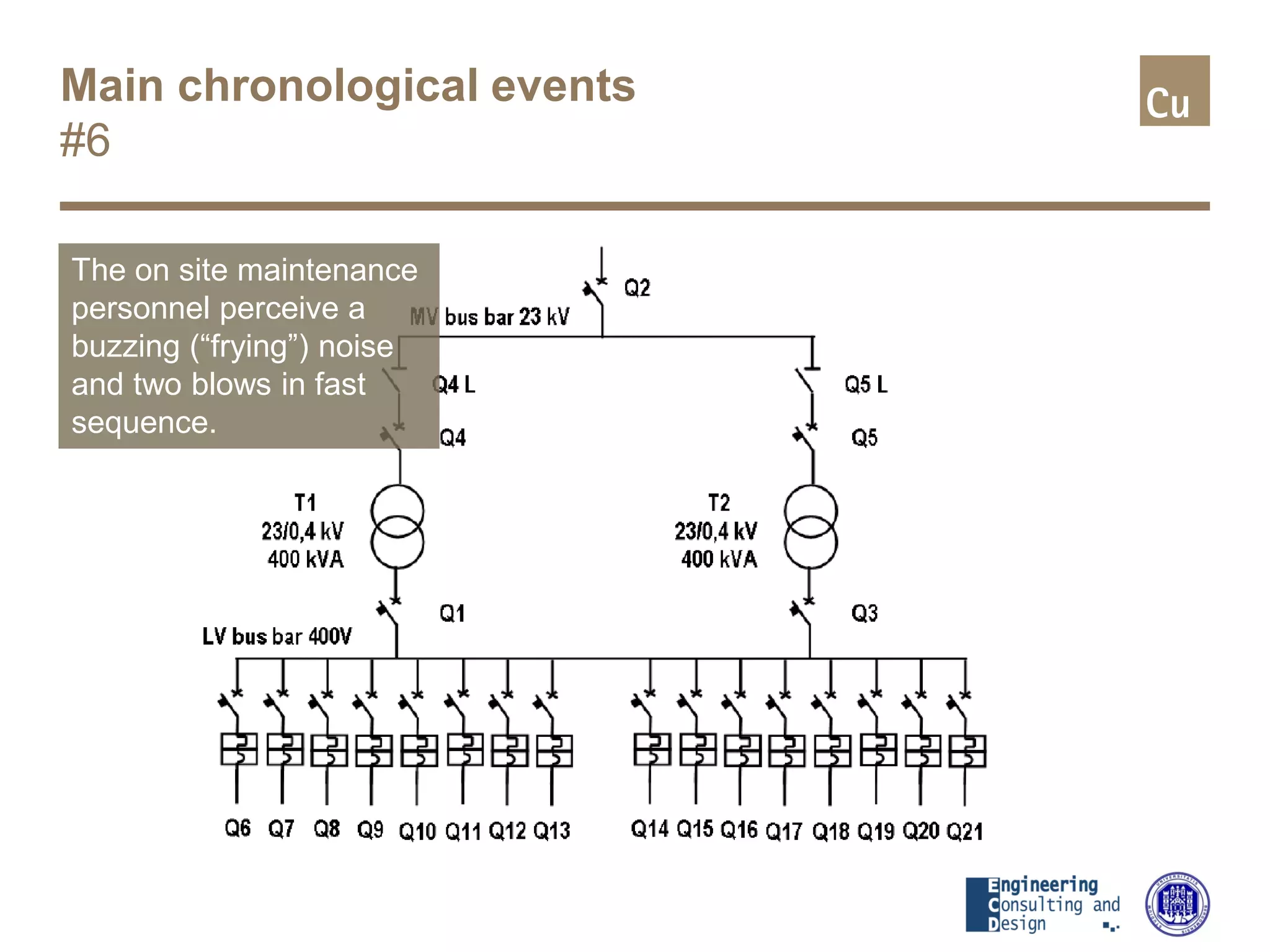 Main chronological events
#6
The on site maintenance
personnel perceive a
buzzing (“frying”) noise
and two blows in fast
sequence.
 