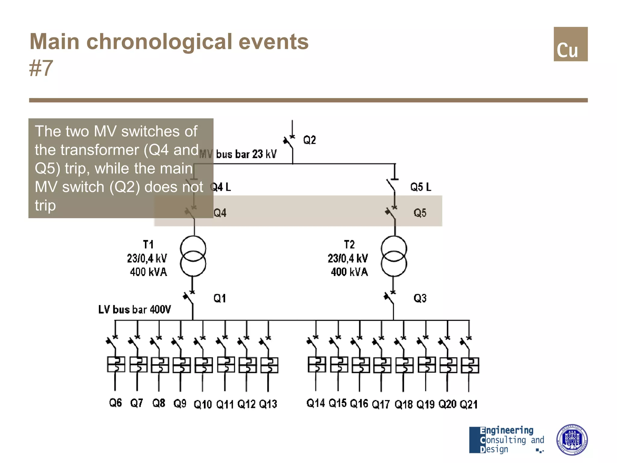 Main chronological events
#7
The two MV switches of
the transformer (Q4 and
Q5) trip, while the main
MV switch (Q2) does not
trip
 