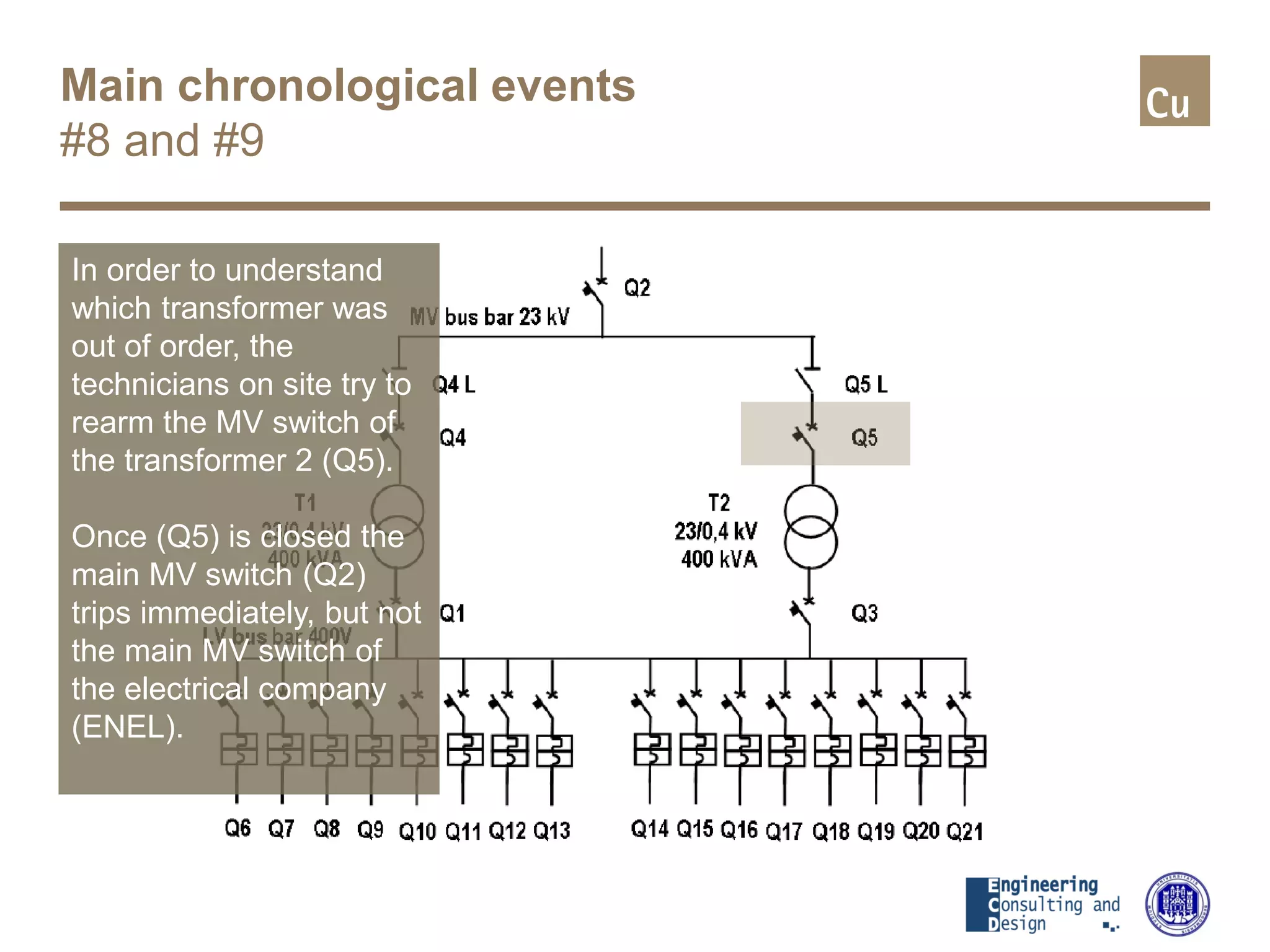 Main chronological events
#8 and #9
In order to understand
which transformer was
out of order, the
technicians on site try to
rearm the MV switch of
the transformer 2 (Q5).
Once (Q5) is closed the
main MV switch (Q2)
trips immediately, but not
the main MV switch of
the electrical company
(ENEL).
 