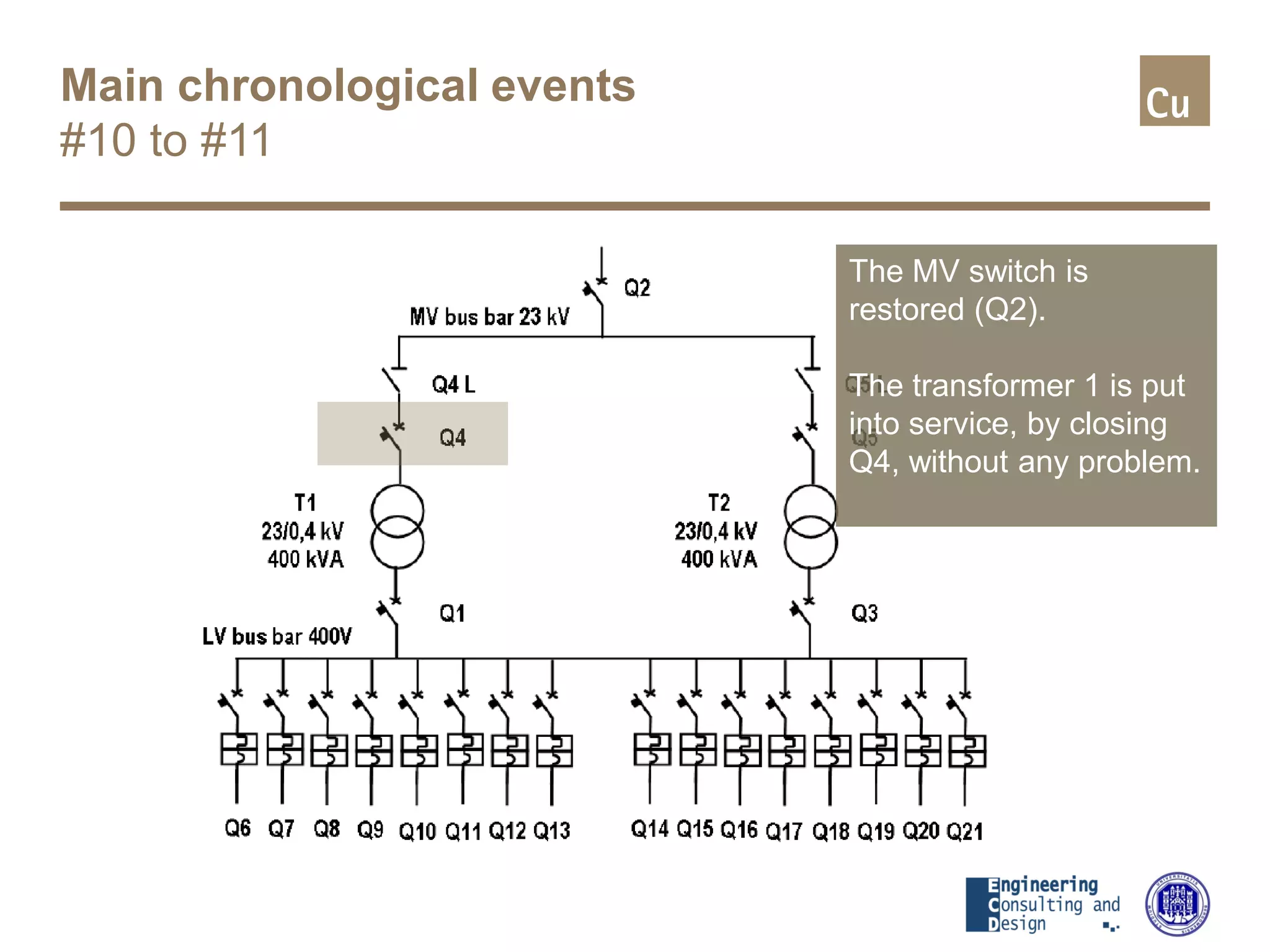 Main chronological events
#10 to #11
The MV switch is
restored (Q2).
The transformer 1 is put
into service, by closing
Q4, without any problem.
 
