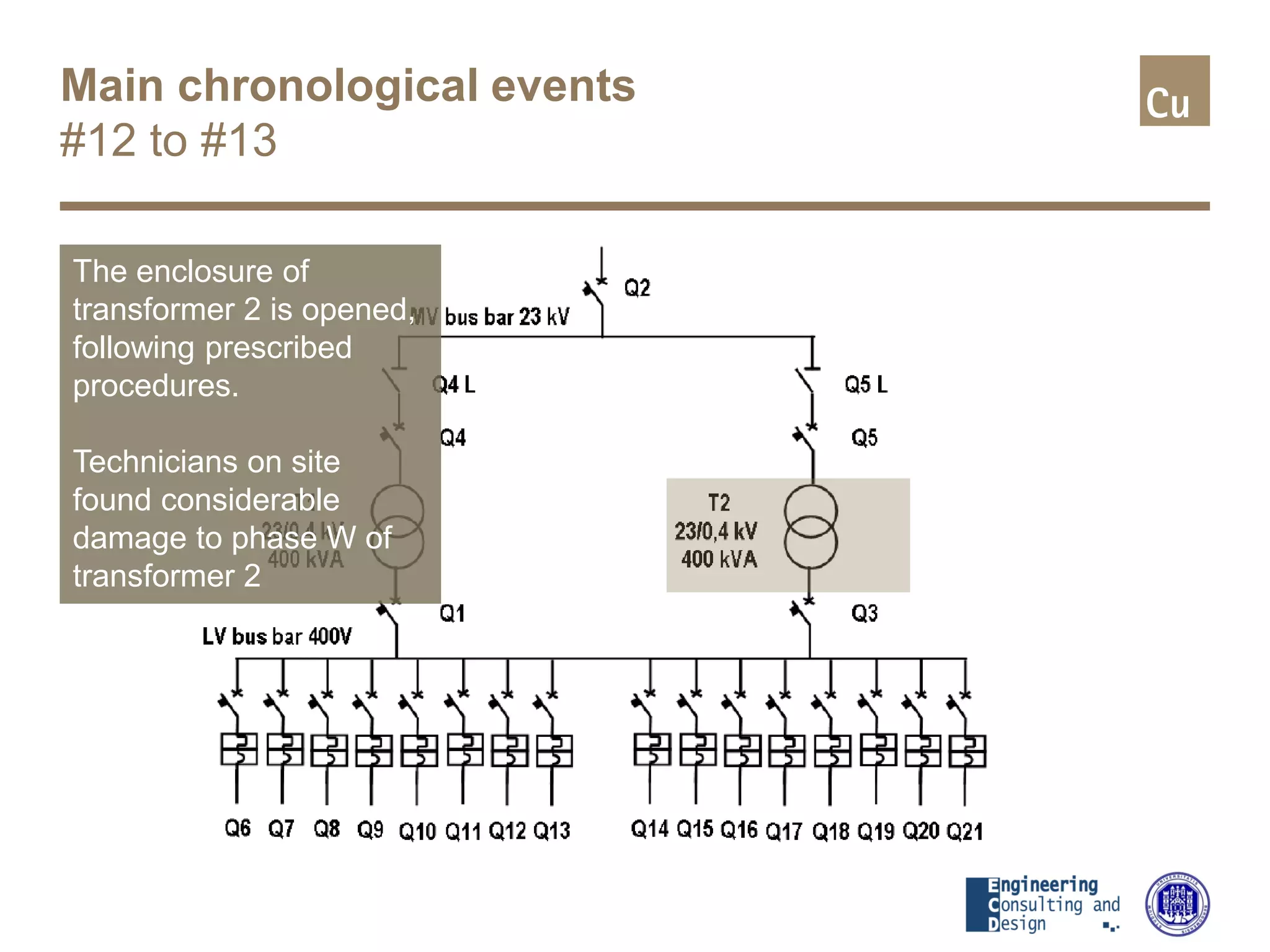 Main chronological events
#12 to #13
The enclosure of
transformer 2 is opened,
following prescribed
procedures.
Technicians on site
found considerable
damage to phase W of
transformer 2
 