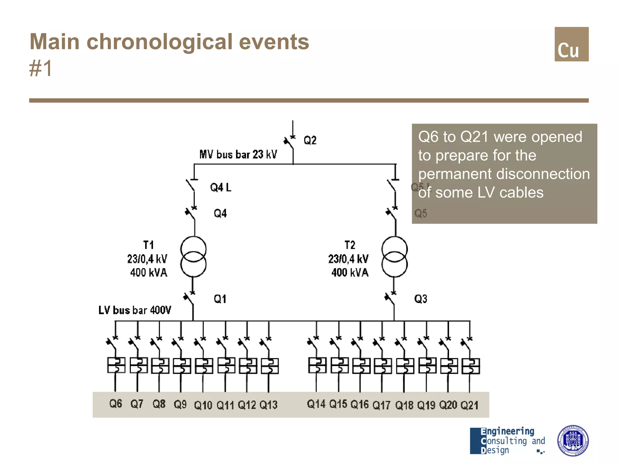 Main chronological events
#1
Q6 to Q21 were opened
to prepare for the
permanent disconnection
of some LV cables
 