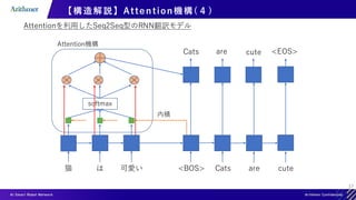 17
【構造解説】Attention機構(４)
Attentionを利用したSeq2Seq型のRNN翻訳モデル
猫 は 可愛い <BOS>
softmax
内積
Cats
Cats
are
are
cute
cute
<EOS>
Attention機構
 