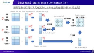 23
【構造解説】Multi-Head Attention( ２)
𝑄
𝑉
猫
は
可愛い
猫
は
可愛い
[seq_len, emb_dim]
𝐾
猫
は
可愛い
線形写像で行列の次元を減らしてから並列化(図の例では3並列)
[emb_dim, emb_dim/3] [seq_len, emb_dim/3]
行列積
𝑄1
′
転置
𝐾1
′
𝑉1
′
softmax
[seq_len, seq_len]
0.1 0.0 0.0
0.1 0.3 0.2
0.0 0.0 0.0
猫
は
可愛い
猫 は 可愛い
1.2 0.4 0.9
1.3 2.1 1.9
0.2 0.5 0.7
[emb_dim/3, seq_len]
[seq_len, seq_len]
[seq_len, emb_dim/3]
行列積
[seq_len, emb_dim/3]
𝑊
1
𝑄
𝑊1
𝐾
𝑊1
𝑧
 