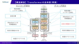 32
【構造解説】Transformer の全体図(再掲)
単語のベクトル化
時系列情報の付与
残差演算＋
レイヤー正規化
全結合層
Attentionによる
特徴量抽出
残差演算＋
レイヤー正規化
エンコーダ部分 デコーダ部分
Attentionによる
特徴量抽出
未来の情報のマスク
単語のベクトル化
時系列情報の付与
 