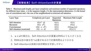 39
【実験結果】Self-Attentionの計算量
1. 𝑛 < 𝑑の場合は，Self-Attentionの計算量はRNNよりも小さくなる
2. RNNは前の値を待つ必要があるので計算時間はよりかかる
3. Self-Attentionは長期の依存関係を学習しやすい
 