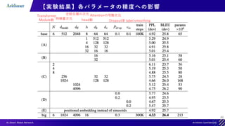 40
【実験結果】各パラメータの精度への影響
Transformer
Module数 特徴量次元
全結合層の次元
head数
Attentionの写像次元
Dropout率 label smoothing
 
