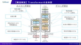 9
【構造解説】Transformer の全体図
単語のベクトル化
時系列情報の付与
残差演算＋
レイヤー正規化
全結合層
Attentionによる
特徴量抽出
残差演算＋
レイヤー正規化
エンコーダ部分 デコーダ部分
Attentionによる
特徴量抽出
未来の情報のマスク
単語のベクトル化
時系列情報の付与
 