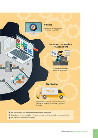 LIVRE BLANC 2016 INDUSTRIE DU FUTUR 25
 
